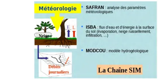 Figure  16.  Schéma du modèle SAFRAN-ISBA-MODCOU. SAFRAN représente l'analyse météorologique,