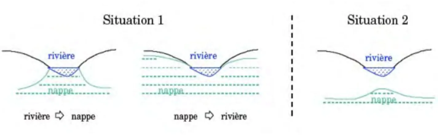 Figure 19. Illustration de la relation entre la nappe souterraine et la rivière (coupe transversale)