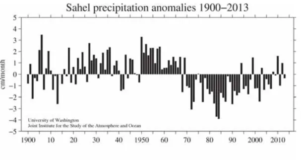 Figure 1 : Anomalies de précipitation (en cm/mois) dans le Sahel [20°W-10°E ; 10°N-20°N] depuis le début  du 20 e  siècle