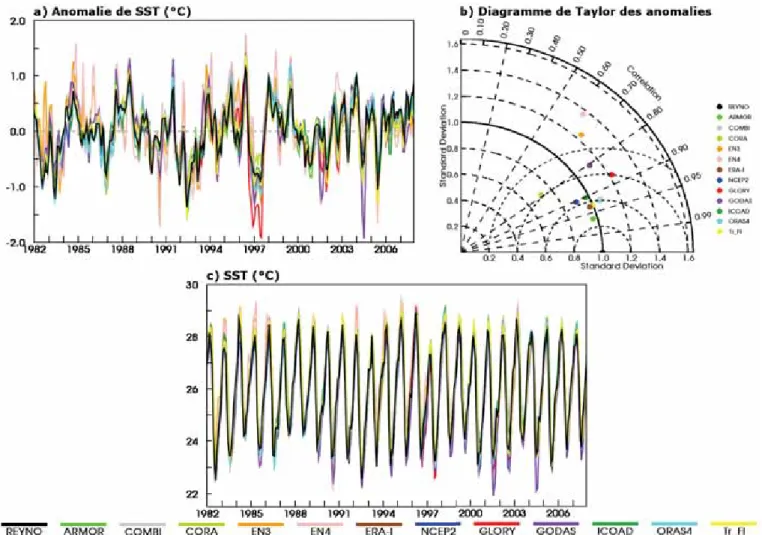 Figure 2.3 : a) Série temporelle des anomalies de SST (par rapport au cycle annuel moyen 1982-2007) en  °C, calculées dans la "boîte centrale" [15°W-6°W ; 4°S-1°N] avec les données des analyses et réanalyses  listées dans le Tableau 1.1