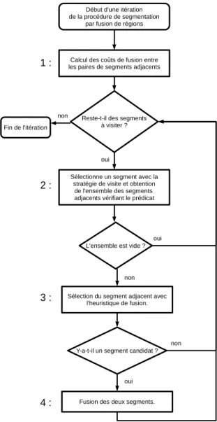 Figure 2.1 – Ensemble des étapes génériques lors de la procédure de segmentation par fusion de régions.