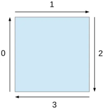 Figure 3.5 – Déplacements possibles le long d’un contour : vers le haut (0), vers la droite (1), vers le bas (2) et vers la gauche (3).