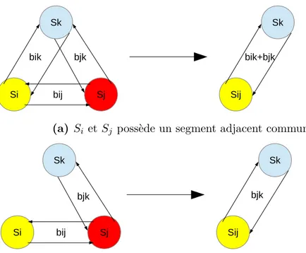 Figure 3.13 – Ensemble des configurations possibles du voisinage lors de la fusion de