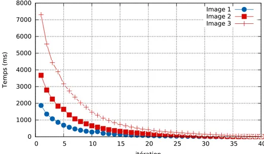 Figure 3.14 – Évolution du temps d’exécution et de la quantité de mémoire utilisée en fonction du nombre d’itérations