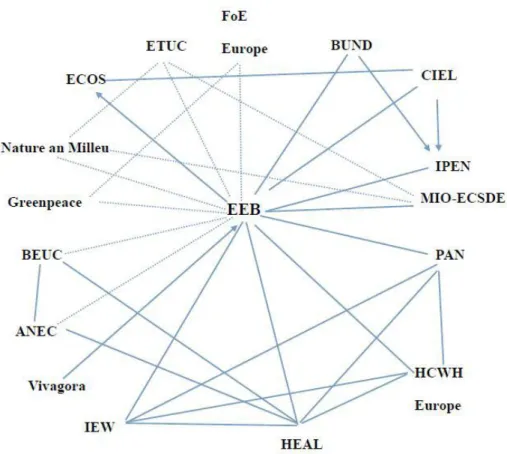Figure 4: EEB’s cooperation with other CSOs 133