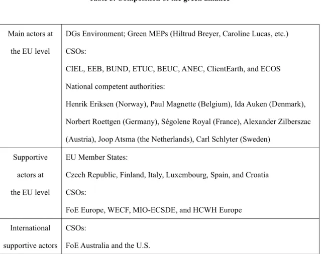 Table 5. Composition of the green alliance