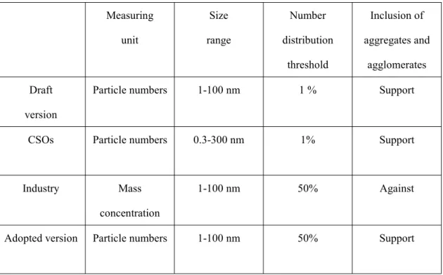 table provides a summary of different stakeholders’ preference towards the elements of nanomaterial definition.