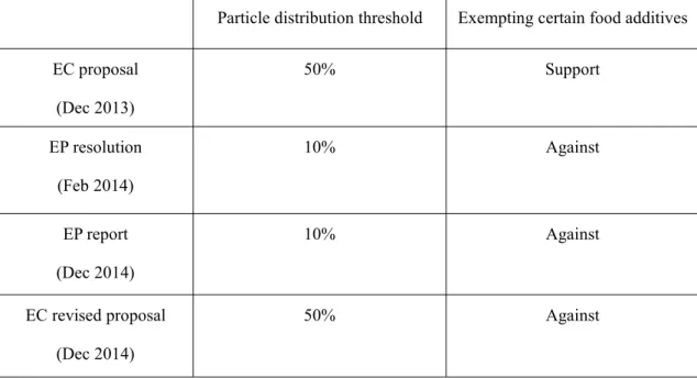 Table 7. Negotiation between the EC and the EP on nanomaterials in food