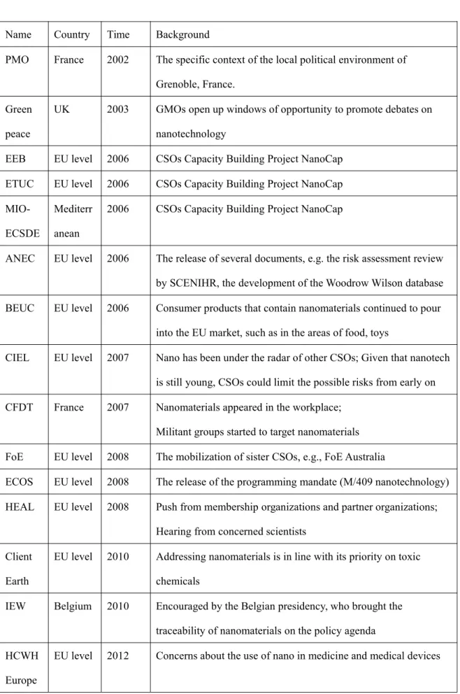 Table 2. CSOs that were involved in the nanotech debates