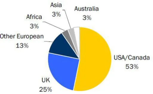 Figure 1: Advocacy CSOs by Country/ Region Source: Lee 2006