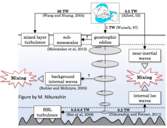 Figure 1.4 : Schéma des transferts énergétiques du forçage du vent aux échelles du mélange dans les  eaux abyssales