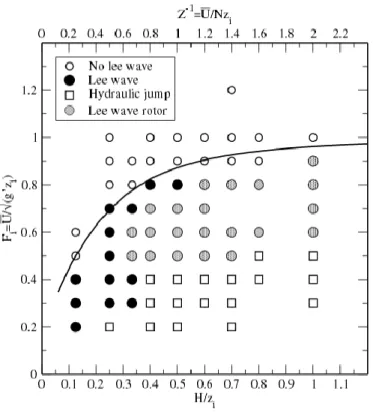 Figure  1.21 :  Diagramme  représentant  la  dynamique  des  ondes  internes  dans  le  sillage  d’une  montagne en présence d’une inversion de température, en fonction du nombre de Froude et du degré  de blocage de la montagne