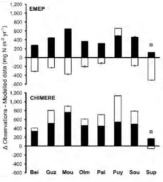 Figure  2.1.   Discrepancy  between  N  deposition  observations  and  modelled  data