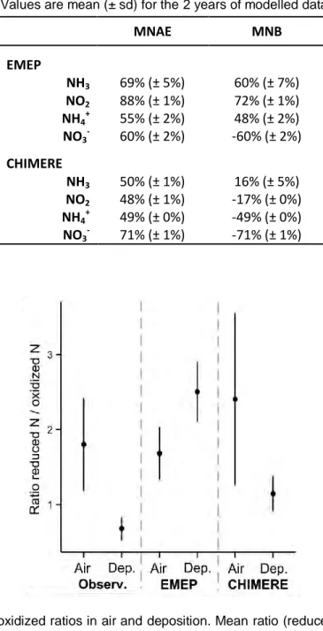 Table 2.2.  Error metrics for the comparison of  measured and modelled N concentration and deposition