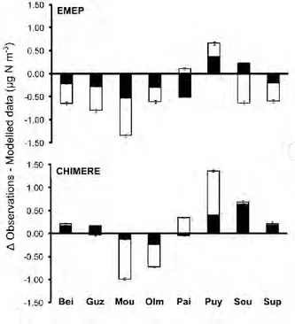 Figure  2.3.   Discrepancy  between  N  air  concentration  observations  and  modelled  data