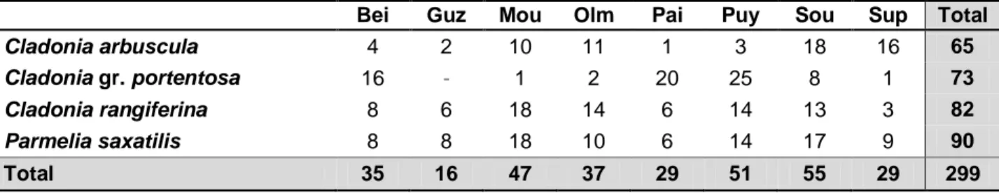 Table 2.4.  Number of lichen samples by species and by sites (after discarding of the samples presenting  signs of damages, necrosis or not representative)