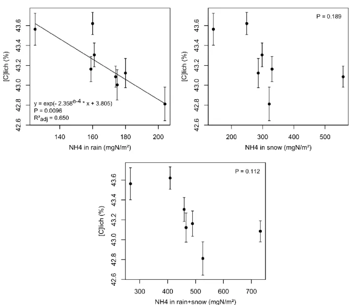 Figure  2.7.   Relations  between  NH 4 +   in  rain  and/or  in  snow  and  [C] lich   in  Cladonia  agg