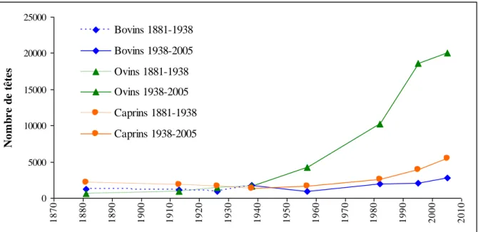 Figure 2 . Évolution des effectifs de bétail entre 1881et 2005. 