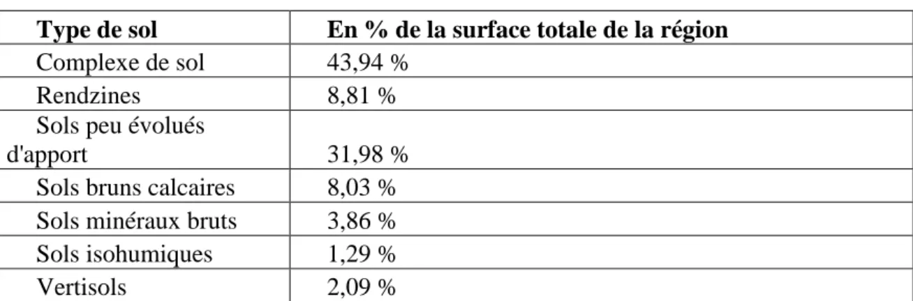 Tableau 1 :  Les types des sols