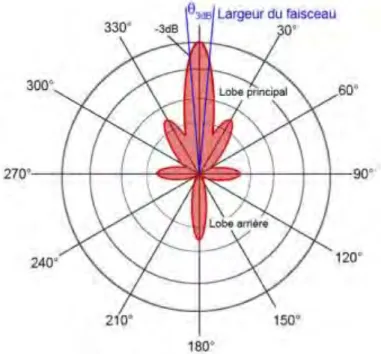 Figure 2 - Exemple de patron d'émission d'une antenne parabolique. Est indiqué l'angle d'ouverture  correspondant au lobe principal de l'antenne