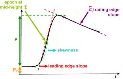 Figure 6 - Paramètres pouvant être déduits d’une forme d’onde. (source: CNES, AVISO).  2.4.1
