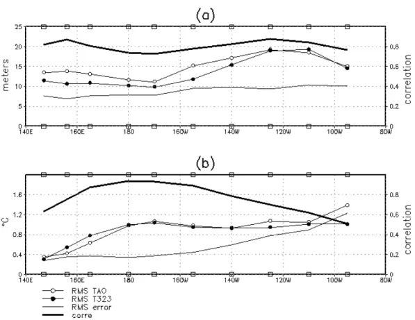Figure 2.2 Validation of the T323 for the period 2000-2011 (interannual scale) for the  thermocline (a) and SST (b)