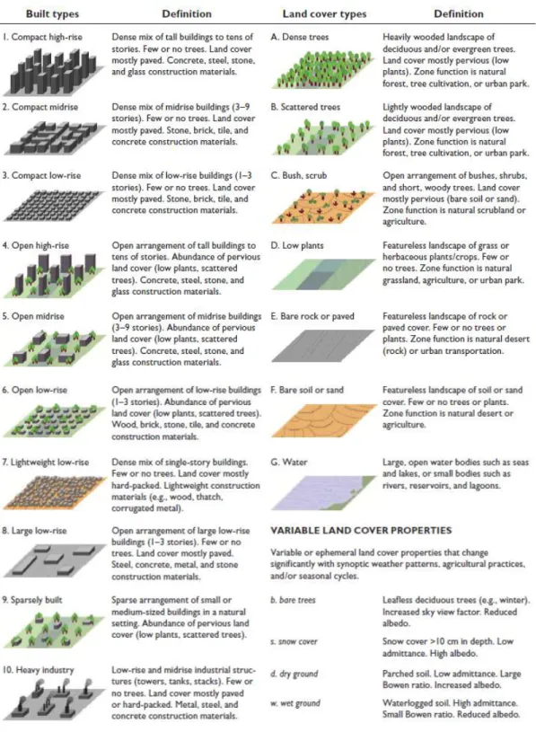 Figure 1.7 – Présentation des 17 types de LCZ et des propriétés du sol pouvant leur être adjointes
