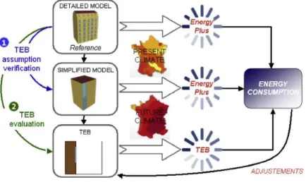 Figure 2.6 – Méthodologie développée pour l’évaluation de TEB-BEM. Source : Pigeon et al.