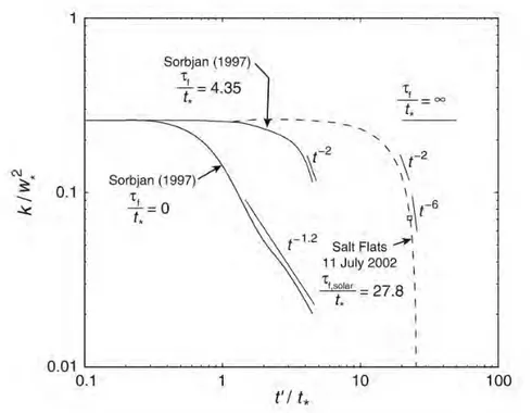 Figure 2.7 – Décroissance de l’ECT intégrée sur toute la couche limite, selon Sorbjan (1997) et Nadeau et al