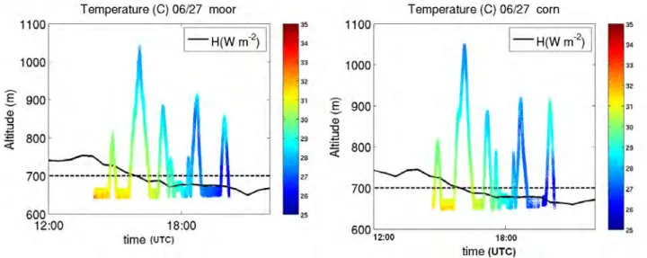 Figure 3.4 – Exemple de profils effectués par les sondes sous les deux ballons captifs pour la POI 7 (27 juin 2011)