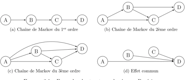 Figure 3.1 – Exemples de structures de réseaux Bayésiens.