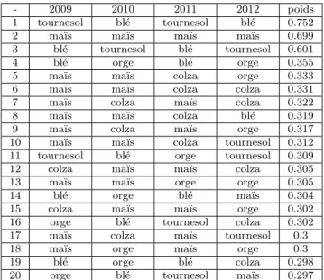 Table 3.2 – Règles ayant les poids les plus importants après apprentissage dans la zone Formosat.