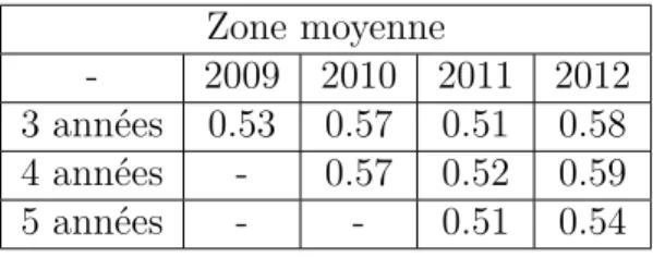 Table 3.7 – Valeurs du coefficient κ lorsque l’apprentissage est effectué sur la zone moyenne et l’inférence sur la zone Formosat.