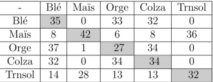 Table 4.2 – Matrice de confusion moyenne sur les annés 2010 à 2012 obtenue en utilisant les règles expertes avec 1 date de NDVI