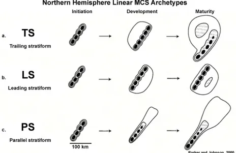 Figure 1.7 – Typologie des MCS linéaires de l’hémisphère nord. Les types se dis- dis-tinguent selon la position de la région stratiforme