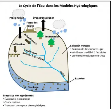Figure 2.3 – Le cycle de l’eau des modèles hydrologiques et les processus hydrolo- hydrolo-giques inclus et exclus de la modélisation.