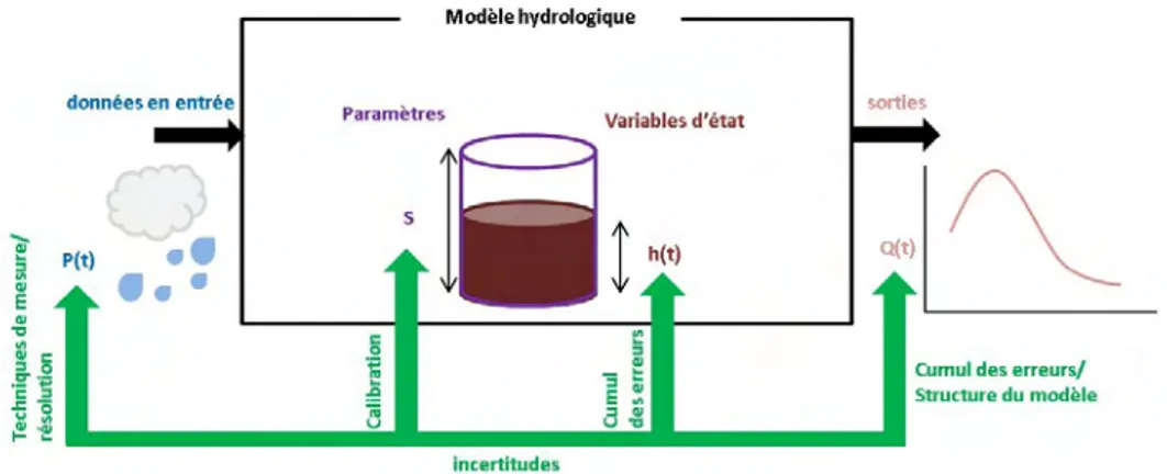 Figure 2.5 – Les différentes sources d’incertitudes dans un modèle hydrologique simple