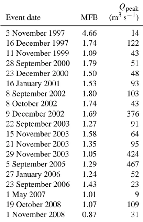 Table 1. Rainfall events occurring over the Lez catchment from