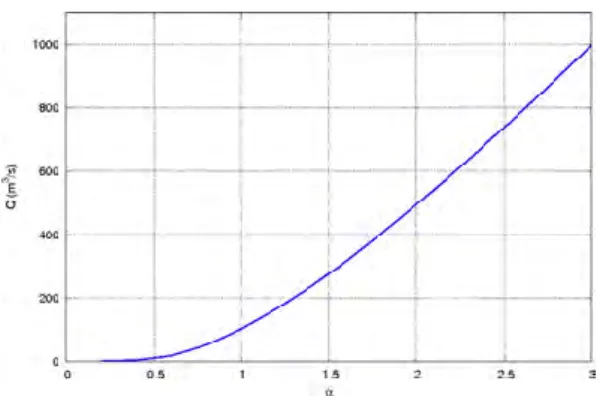 Fig. 3. Discharge as a function of α at 3 h before the flood peak.