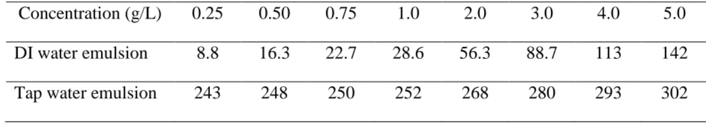 Table 2.6 Conductivities (μS/cm) of the cutting oil emulsion at varied concentration 