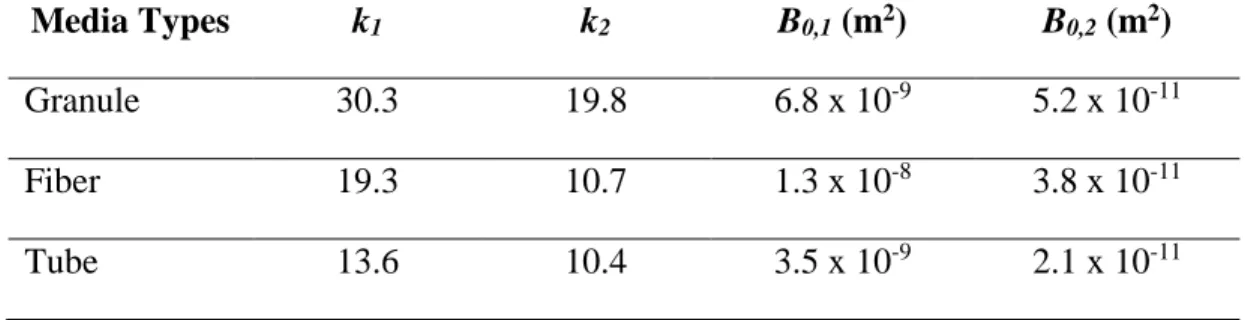 Table 3.5 Carman-Kozeny constants for single- and two-phase flow with bed permeability  Media Types  k 1 k 2 B 0,1  (m 2 )  B 0,2  (m 2 ) 