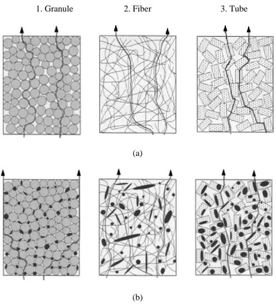 Figure 3.5 Flow pathways of the emulsion for three medium types in  (a) single-phase flow and (b) two-phase flow 