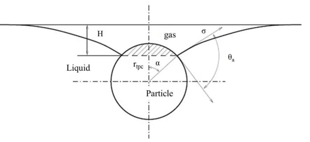 Figure 1.11 Schematic of three phases contact among liquid, an air bubble, and a solid particle at  the rear of a bubble (Huang, 2009) 