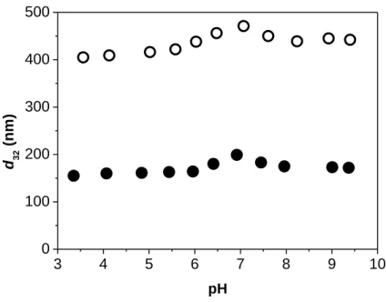 Figure 2.8 d 32  at varied pH for the cutting oil emulsion from DI water (  )  