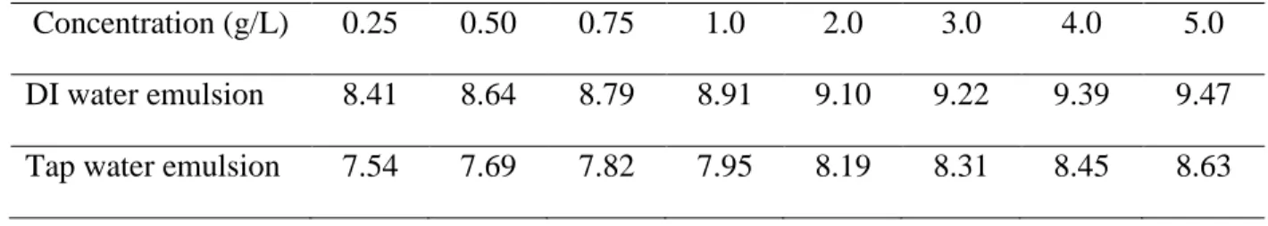 Table 2.5 pH values of the cutting oil emulsion at varied concentration 