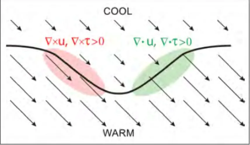 Figure 1.7 – Représentation schématique de la divergence et du rotationnel des champs de vent et de tension de vent induits par les variations spatiales de la SST