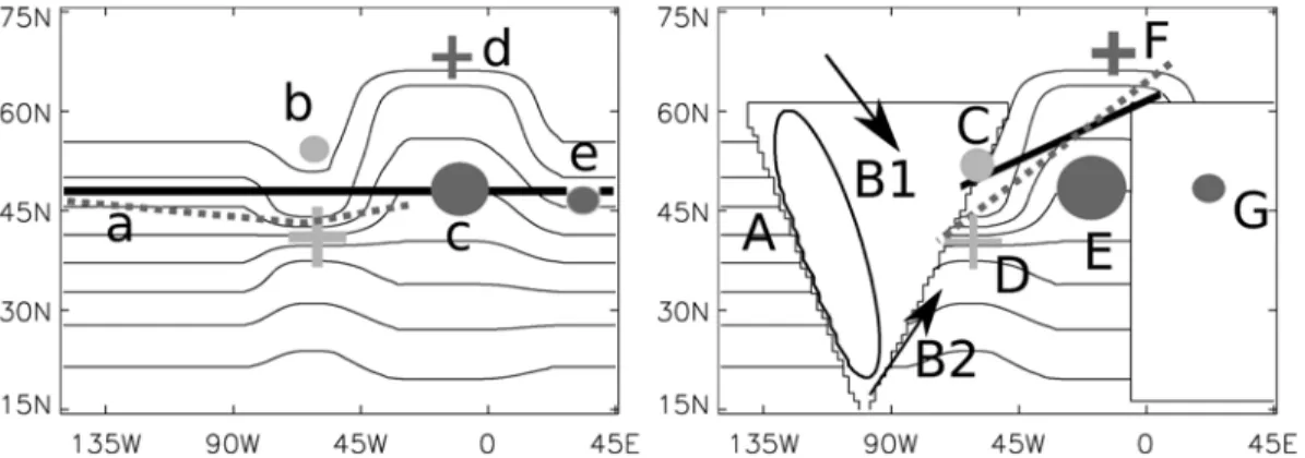 Figure 1.12 – Résumé de l’impact des structures de SST de l’Atlantique Nord, (à gauche) en mode aqua-planète et (à droite) avec la circulation de grande échelle générée par la présence de continents idéalisés
