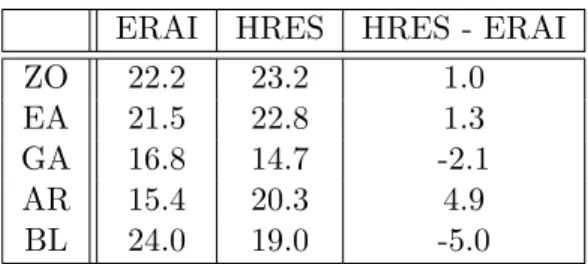 Table 3.1 – Comparaison des fréquences d’occurrence (en %) des 5 régimes de temps entre HRES et ERAI.