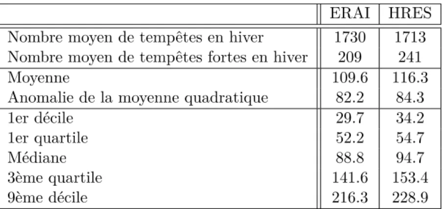 Table 3.2 – Nombre de tempêtes extra-tropicales et caractéristiques de la distribution statistique de leur intensité (10 −4 s −1 ) pour ERAI et HRES, sur l’Atlantique Nord en hiver (DJF)