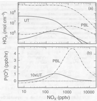 Figure 1.5 – La partie (a) représente les concentrations de HOx et la partie (b) le taux de production d’O 3 en fonction des concentrations de NOx